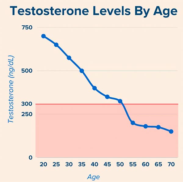 Nivel de Testosterona de acuerdo a la edad del paciente